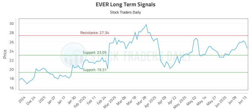 EVER Long Term Analysis for June 14 2025 EVER Long Term Analysis for June 14 2025