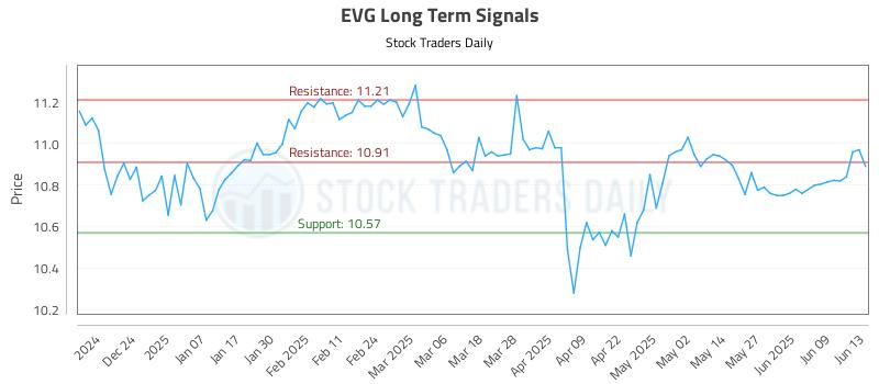 EVG Long Term Analysis for June 14 2025 EVG Long Term Analysis for June 14 2025
