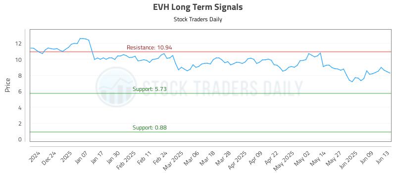 EVH Long Term Analysis for June 14 2025 EVH Long Term Analysis for June 14 2025
