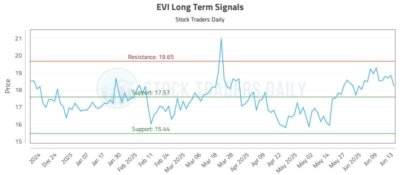 EVI Long Term Analysis for June 14 2025 EVI Long Term Analysis for June 14 2025