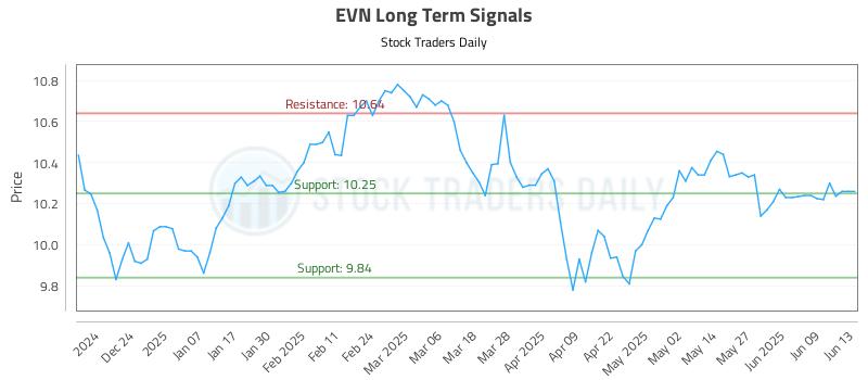 EVN Long Term Analysis for June 14 2025 EVN Long Term Analysis for June 14 2025