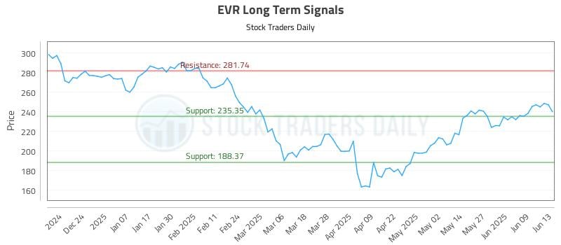 EVR Long Term Analysis for June 14 2025