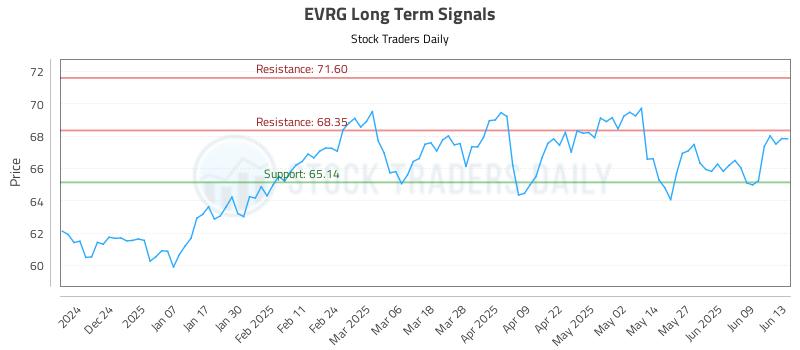 EVRG Long Term Analysis for June 14 2025 EVRG Long Term Analysis for June 14 2025