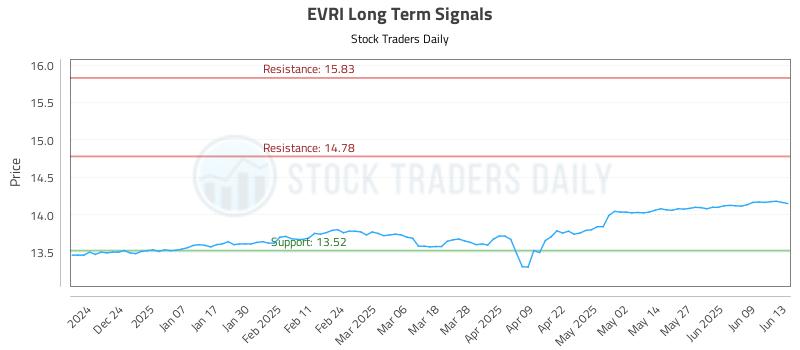 EVRI Long Term Analysis for June 14 2025 EVRI Long Term Analysis for June 14 2025
