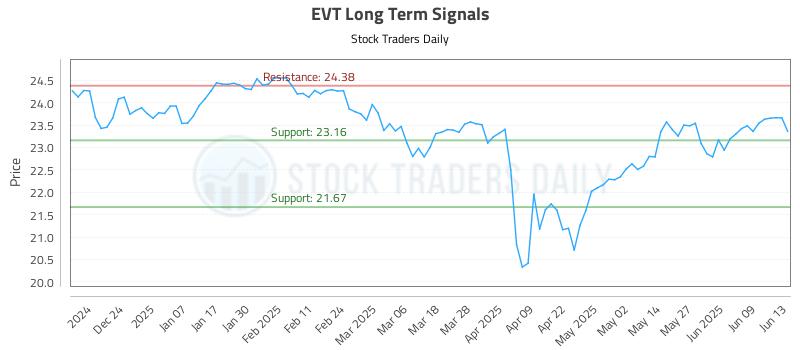 EVT Long Term Analysis for June 14 2025 EVT Long Term Analysis for June 14 2025