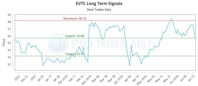 EVTC Long Term Analysis for June 14 2025 EVTC Long Term Analysis for June 14 2025