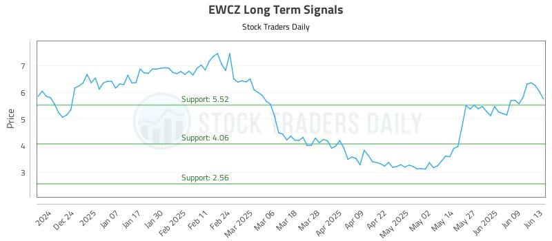 EWCZ Long Term Analysis for June 14 2025 EWCZ Long Term Analysis for June 14 2025