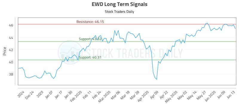 EWD Long Term Analysis for June 14 2025