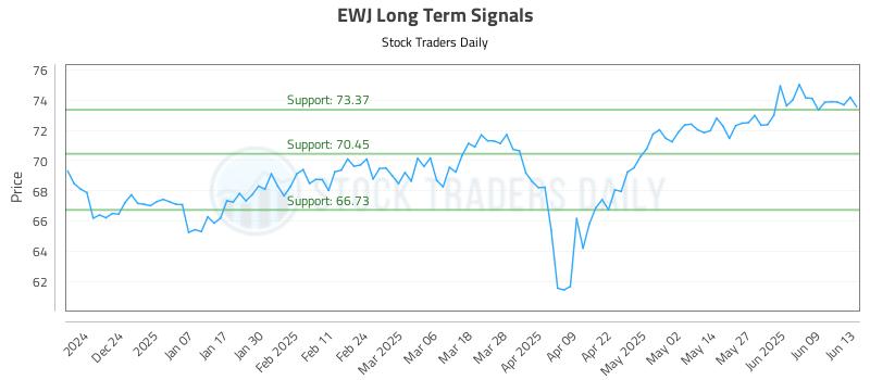 EWJ Long Term Analysis for June 14 2025