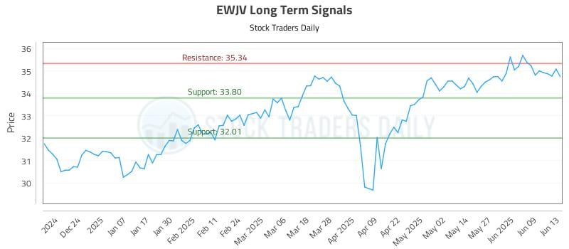 EWJV Long Term Analysis for June 14 2025