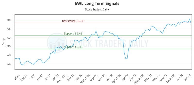 EWL Long Term Analysis for June 14 2025 EWL Long Term Analysis for June 14 2025