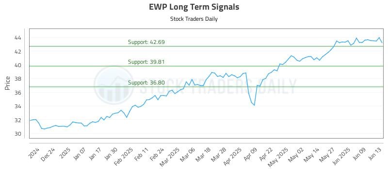 EWP Long Term Analysis for June 14 2025 EWP Long Term Analysis for June 14 2025