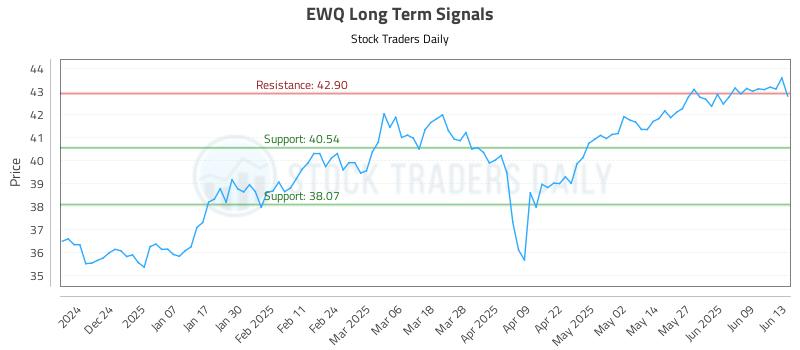 EWQ Long Term Analysis for June 14 2025 EWQ Long Term Analysis for June 14 2025