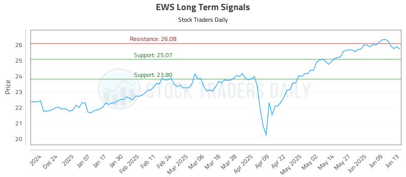 EWS Long Term Analysis for June 14 2025 EWS Long Term Analysis for June 14 2025