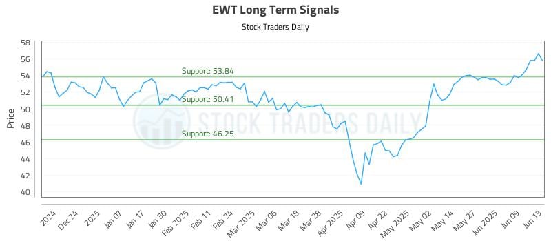 EWT Long Term Analysis for June 14 2025 EWT Long Term Analysis for June 14 2025