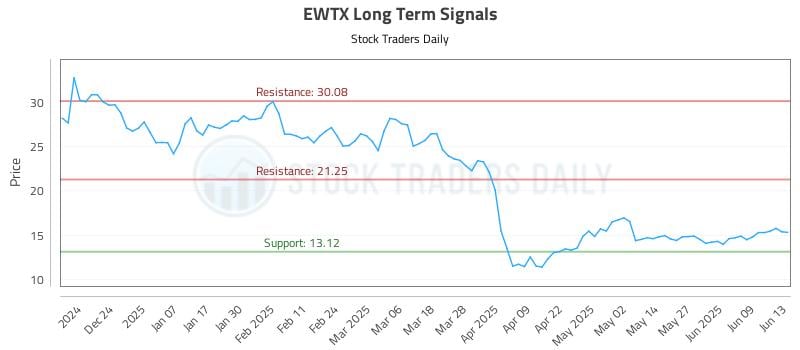 EWTX Long Term Analysis for June 14 2025 EWTX Long Term Analysis for June 14 2025