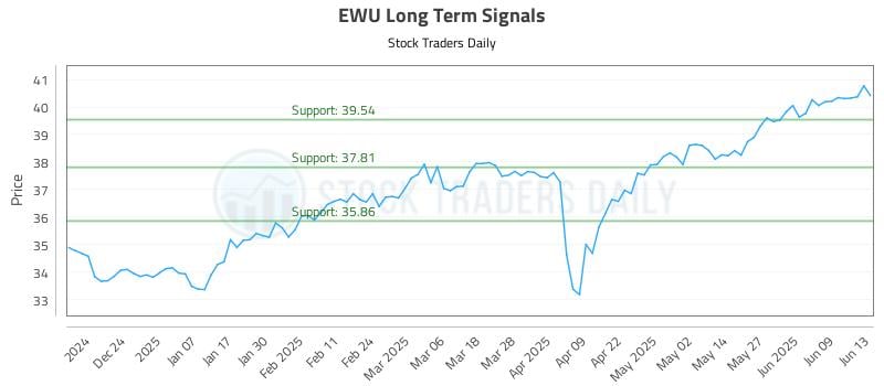 EWU Long Term Analysis for June 14 2025 EWU Long Term Analysis for June 14 2025