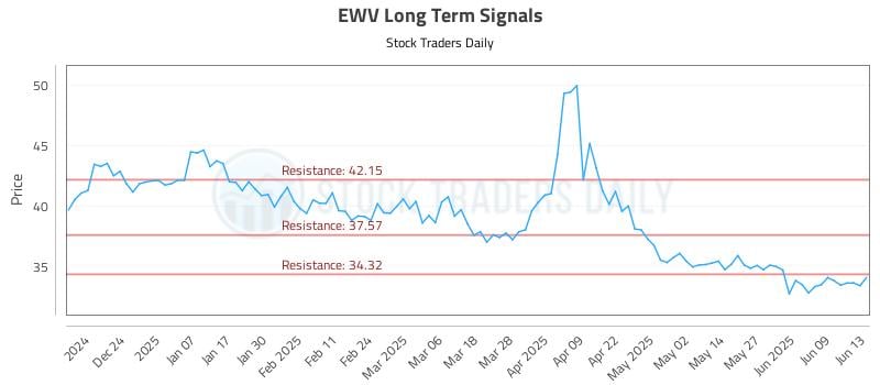 EWV Long Term Analysis for June 14 2025 EWV Long Term Analysis for June 14 2025