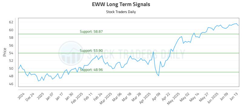 EWW Long Term Analysis for June 14 2025