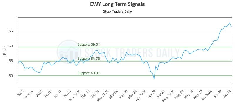 EWY Long Term Analysis for June 14 2025 EWY Long Term Analysis for June 14 2025