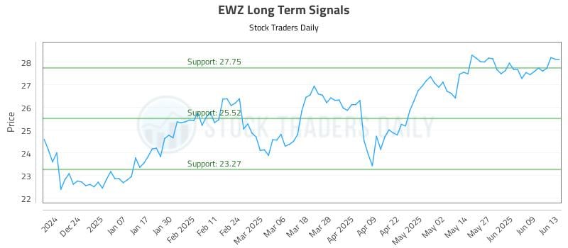 EWZ Long Term Analysis for June 14 2025 EWZ Long Term Analysis for June 14 2025