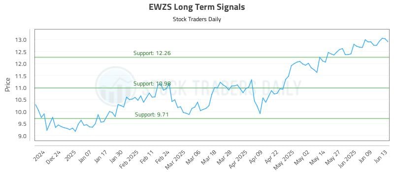 EWZS Long Term Analysis for June 14 2025 EWZS Long Term Analysis for June 14 2025