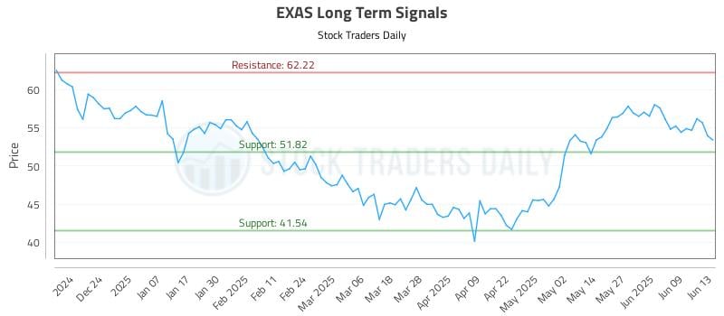 EXAS Long Term Analysis for June 14 2025 EXAS Long Term Analysis for June 14 2025