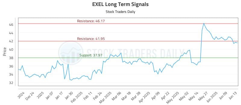 EXEL Long Term Analysis for June 14 2025 EXEL Long Term Analysis for June 14 2025