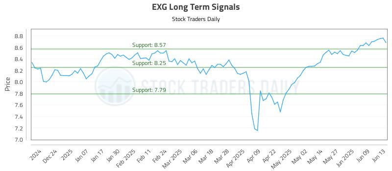 EXG Long Term Analysis for June 14 2025 EXG Long Term Analysis for June 14 2025