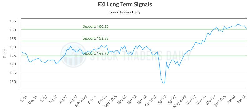 EXI Long Term Analysis for June 14 2025 EXI Long Term Analysis for June 14 2025