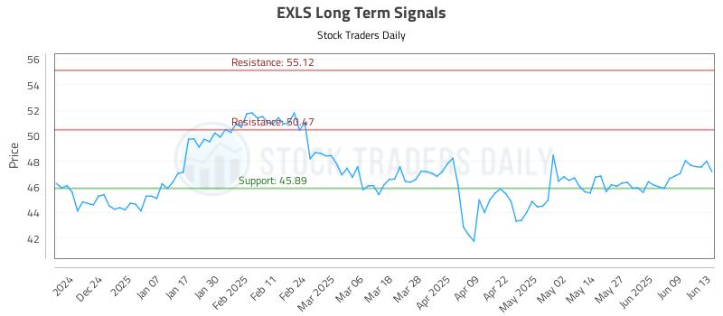 EXLS Long Term Analysis for June 14 2025