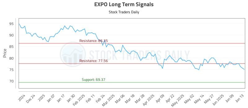 EXPO Long Term Analysis for June 14 2025