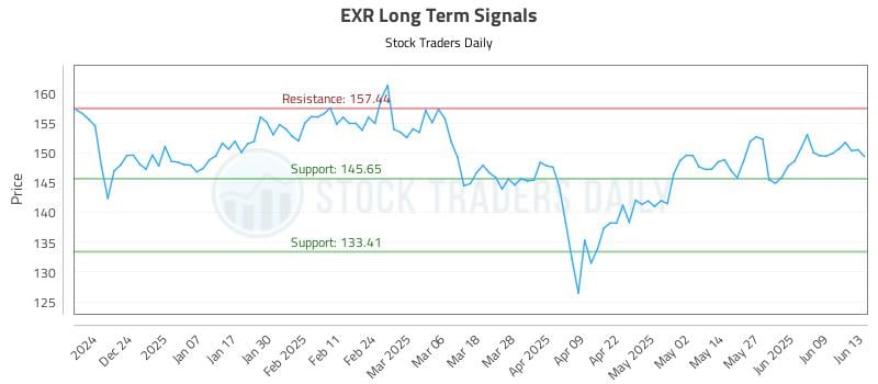 EXR Long Term Analysis for June 14 2025