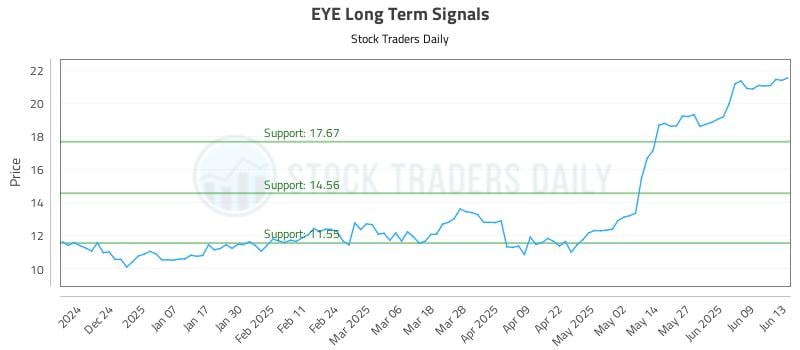 EYE Long Term Analysis for June 14 2025