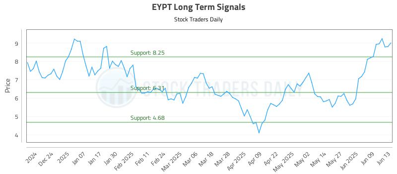 EYPT Long Term Analysis for June 14 2025 EYPT Long Term Analysis for June 14 2025