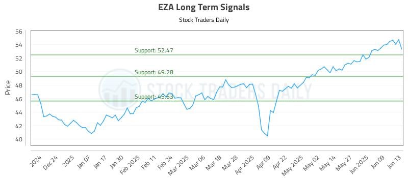 EZA Long Term Analysis for June 14 2025 EZA Long Term Analysis for June 14 2025