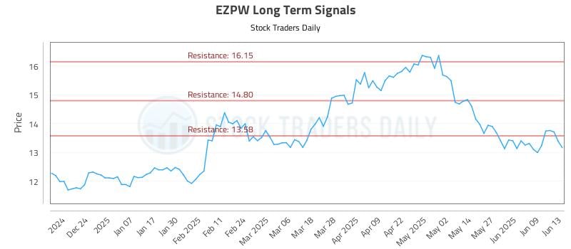 EZPW Long Term Analysis for June 14 2025 EZPW Long Term Analysis for June 14 2025