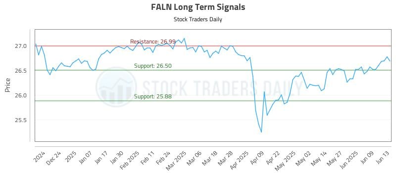 FALN Long Term Analysis for June 14 2025 FALN Long Term Analysis for June 14 2025