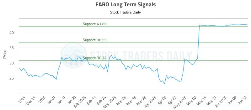 FARO Long Term Analysis for June 14 2025
