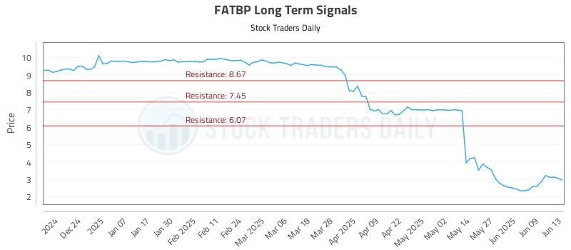FATBP Long Term Analysis for June 14 2025 FATBP Long Term Analysis for June 14 2025