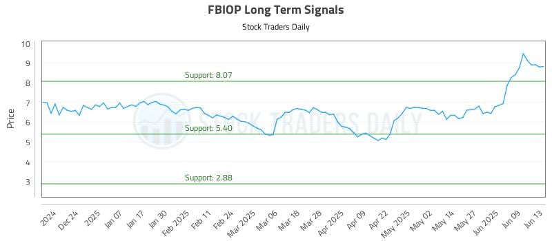 FBIOP Long Term Analysis for June 14 2025