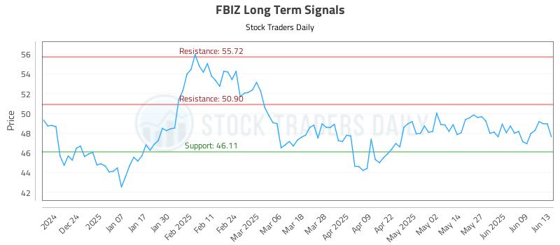 FBIZ Long Term Analysis for June 14 2025 FBIZ Long Term Analysis for June 14 2025