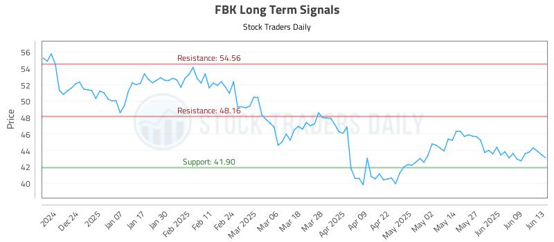 FBK Long Term Analysis for June 14 2025 FBK Long Term Analysis for June 14 2025