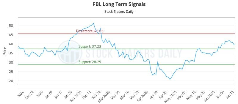 FBL Long Term Analysis for June 14 2025 FBL Long Term Analysis for June 14 2025