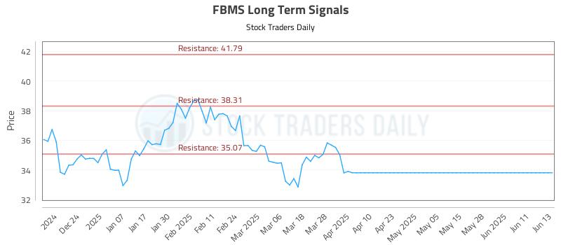 FBMS Long Term Analysis for June 14 2025 FBMS Long Term Analysis for June 14 2025