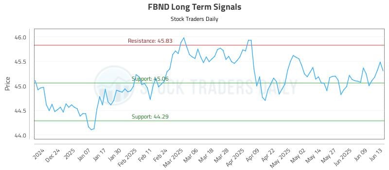 FBND Long Term Analysis for June 14 2025
