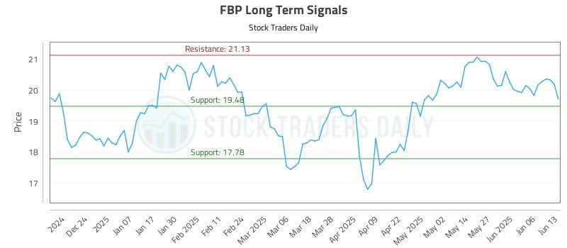 FBP Long Term Analysis for June 14 2025