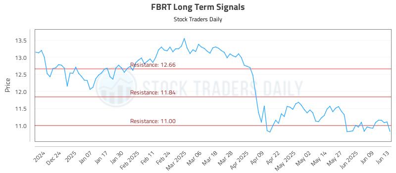 FBRT Long Term Analysis for June 14 2025
