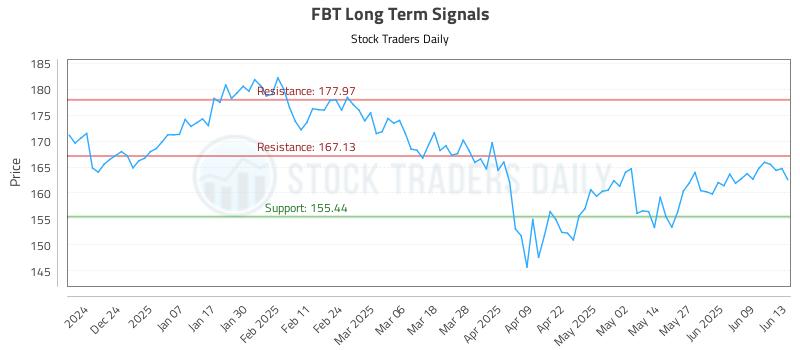 FBT Long Term Analysis for June 14 2025