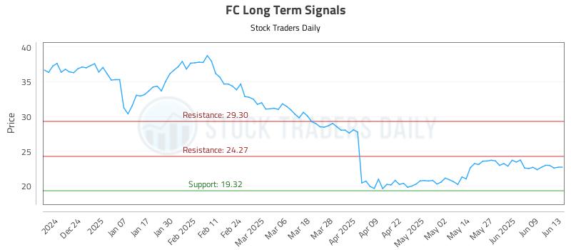 FC Long Term Analysis for June 14 2025 FC Long Term Analysis for June 14 2025